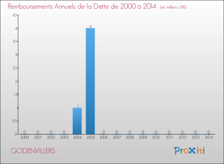 Evolution de l'annuité de la dette pour la commune de GODENVILLERS de 2000 à 2014 Annuités de la dette pour GODENVILLERS de 2000 à 2014