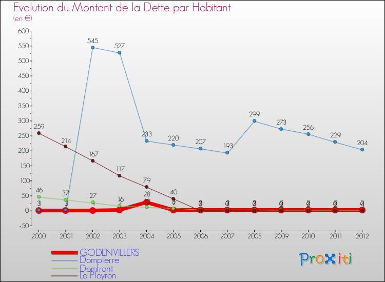 Evolution de la dette par habitant pour la commune de GODENVILLERS et les communes proches de 2000 à 2012 Comparaison de la dette par habitant pour GODENVILLERS et les communes voisines de 2000 à 2012
