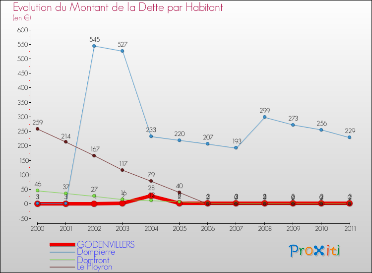 Evolution de la dette par habitant pour la commune de GODENVILLERS et les communes proches Comparaison de la dette par habitant pour GODENVILLERS et les communes voisines
