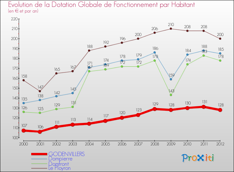 Evolution et montant de la dotation globale de fonctionnement par Habitant pour GODENVILLERS et les communes proches Comparaison des dotations globales de fonctionnement par habitant pour GODENVILLERS et les communes voisines