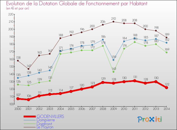 Evolution et montant de la dotation globale de fonctionnement par Habitant pour GODENVILLERS et les communes proches de 2000 à 2014. Comparaison des dotations globales de fonctionnement par habitant pour GODENVILLERS et les communes voisines de 2000 à 2014.