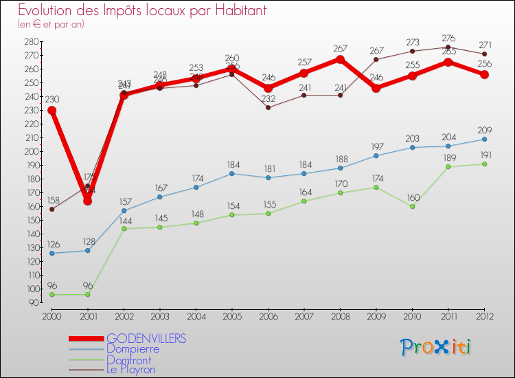 Evolution et montant des impôts locaux par Habitant pour GODENVILLERS et les communes proches Comparaison des impôts locaux par habitant pour GODENVILLERS et les communes voisines