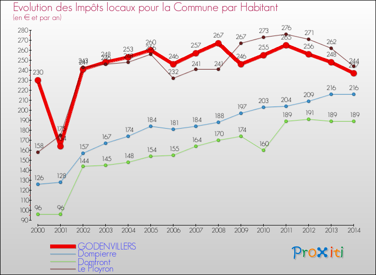 Evolution et montant des impôts locaux par Habitant pour GODENVILLERS et les communes proches de 2000 à 2014 Comparaison des impôts locaux par habitant pour GODENVILLERS et les communes voisines de 2000 à 2014
