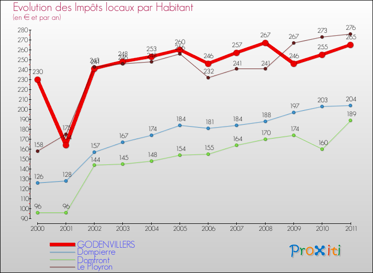 Evolution et montant des impôts locaux par Habitant pour GODENVILLERS et les communes proches Comparaison des impôts locaux par habitant pour GODENVILLERS et les communes voisines