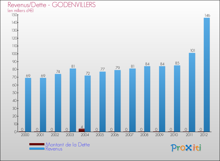 Evolution comparée de la dette et des revenus pour la commune de GODENVILLERS de 2000 à 2012 Comparaison de la dette et des revenus pour GODENVILLERS de 2000 à 2012