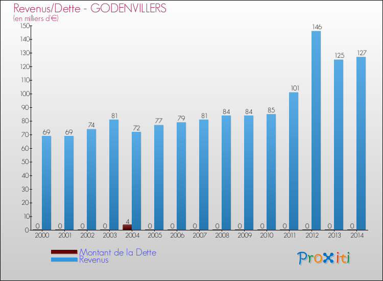 Evolution comparée de la dette et des revenus pour la commune de GODENVILLERS de 2000 à 2014 Comparaison de la dette et des revenus pour GODENVILLERS de 2000 à 2014