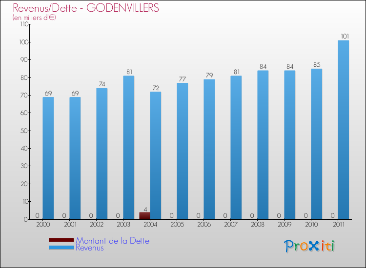 Evolution comparée de la dette et des revenus pour la commune de GODENVILLERS de 2000 à 2011 Comparaison de la dette et des revenus pour GODENVILLERS de 2000 à 2011