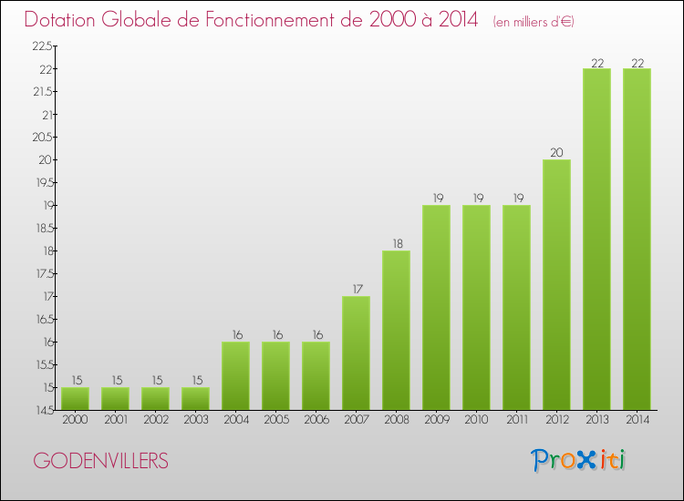 Evolution du montant de la Dotation Globale de Fonctionnement pour la commune de GODENVILLERS de 2000 à 2014 Evolution du montant de la Dotation Globale de Fonctionnement pour GODENVILLERS de 2000 à 2014