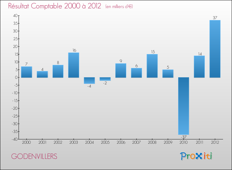 Evolution du résultat comptable pour la commune de GODENVILLERS de 2000 à 2012 Evolution du résultat comptable pour GODENVILLERS de 2000 à 2012