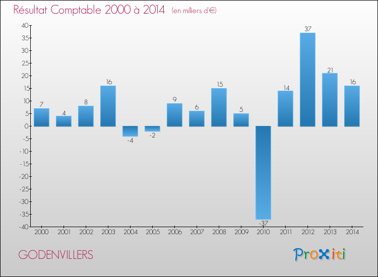 Evolution du résultat comptable pour la commune de GODENVILLERS de 2000 à 2014 Evolution du résultat comptable pour GODENVILLERS de 2000 à 2014
