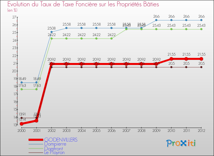 Evolution du taux de la taxe foncière sur le bati pour GODENVILLERS et les communes proches de 2000 à 2012 Comparaison des taux de taxe foncière sur le bati pour GODENVILLERS et les communes voisines de 2000 à 2012
