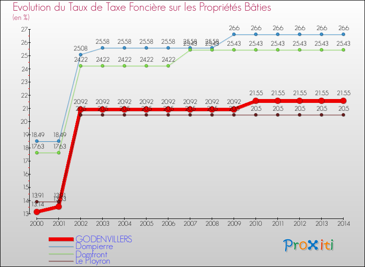 Evolution du taux de la taxe foncière sur le bati pour GODENVILLERS et les communes proches de 2000 à 2014 Comparaison des taux de taxe foncière sur le bati pour GODENVILLERS et les communes voisines de 2000 à 2014