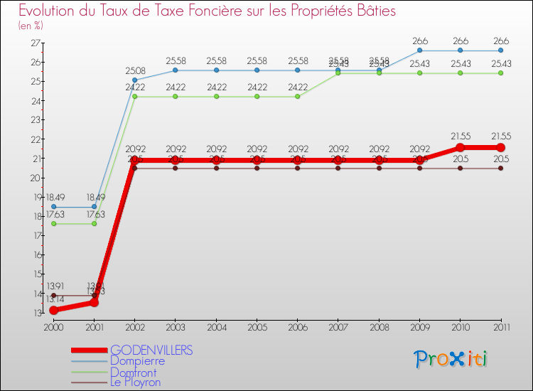 Evolution du taux de la taxe foncière sur le bati pour GODENVILLERS et les communes proches Comparaison des taux de taxe foncière sur le bati pour GODENVILLERS et les communes voisines