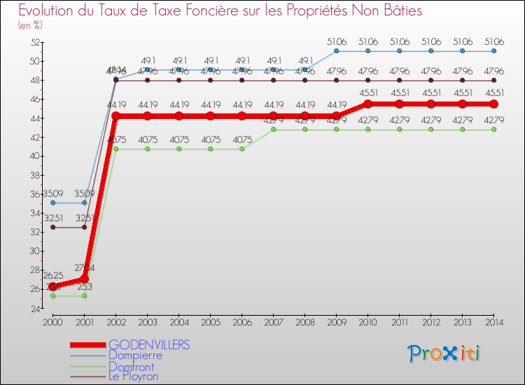 Evolution du taux de la taxe foncière sur les immeubles et terrains non batis pour GODENVILLERS et les communes proches de 2000 à 2014 Comparaison des taux de la taxe foncière sur les immeubles et terrains non batis pour GODENVILLERS et les communes voisines de 2000 à 2014