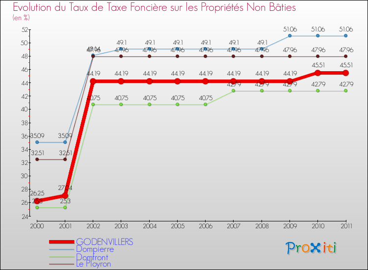 Evolution du taux de la taxe foncière sur les immeubles et terrains non batis pour GODENVILLERS et les communes proches Comparaison des taux de la taxe foncière sur les immeubles et terrains non batis pour GODENVILLERS et les communes voisines