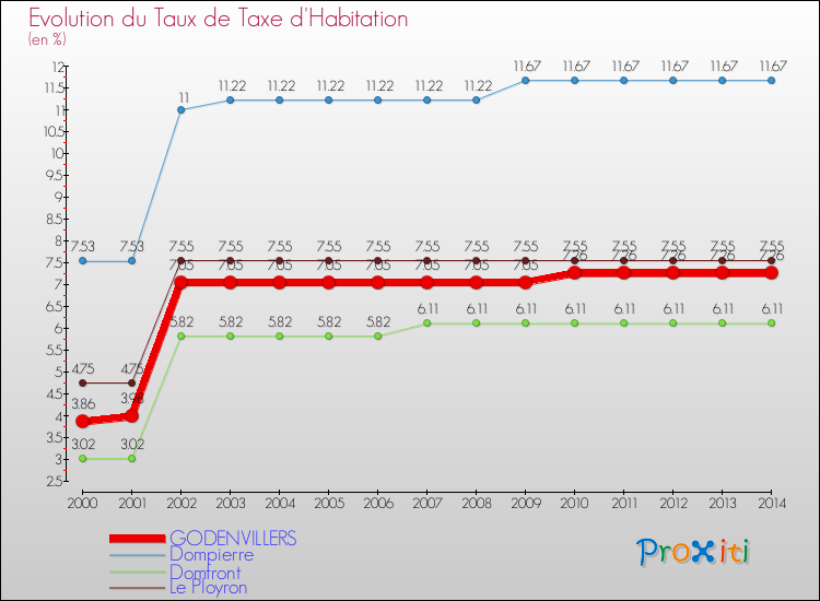 Evolution du taux de la taxe d'habitation pour GODENVILLERS et les communes proches de 2000 à 2014 Comparaison des taux de la taxe d'habitation pour GODENVILLERS et les communes voisines de 2000 à 2014