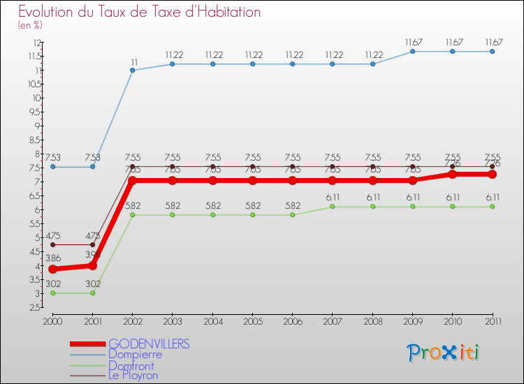 Evolution du taux de la taxe d'habitation pour GODENVILLERS et les communes proches Comparaison des taux de la taxe d'habitation pour GODENVILLERS et les communes voisines