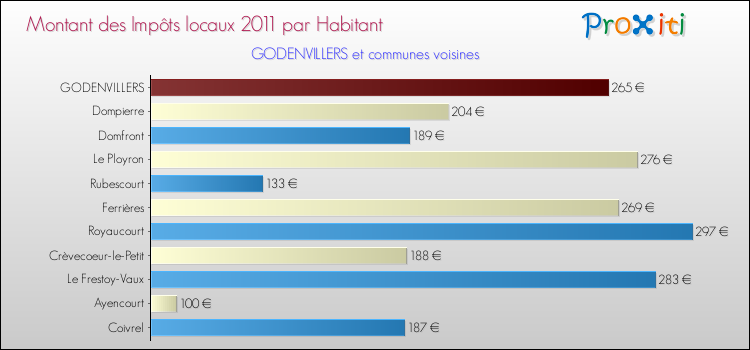 Montant des impôts locaux par Habitant pour GODENVILLERS et les communes proches Comparaison des impôts locaux par habitant pour GODENVILLERS et les communes voisines