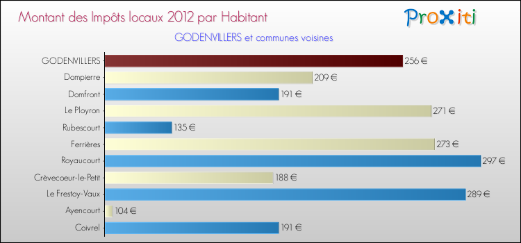 Montant des impôts locaux par Habitant pour GODENVILLERS et les communes proches Comparaison des impôts locaux par habitant pour GODENVILLERS et les communes voisines