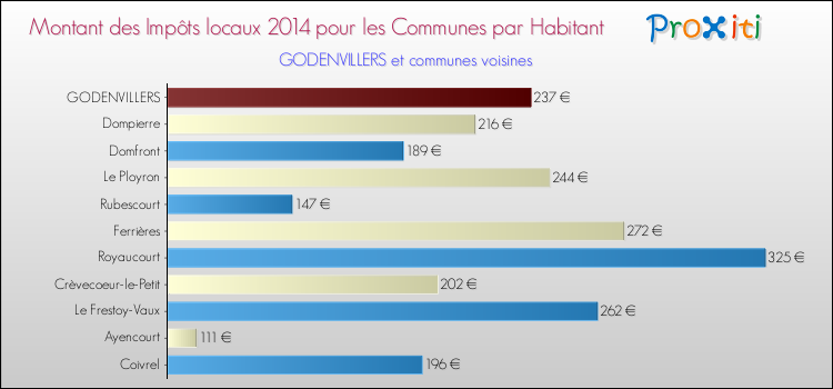 Montant des impôts locaux par Habitant pour GODENVILLERS et les communes proches en 2014 Comparaison des impôts locaux par habitant pour GODENVILLERS et les communes voisines en 2014