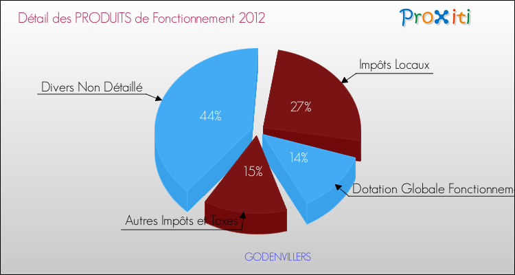 Décomposition du Budget de Fonctionnement 2012 de la commune de GODENVILLERS Budget de Fonctionnement 2012 pour la commune de GODENVILLERS