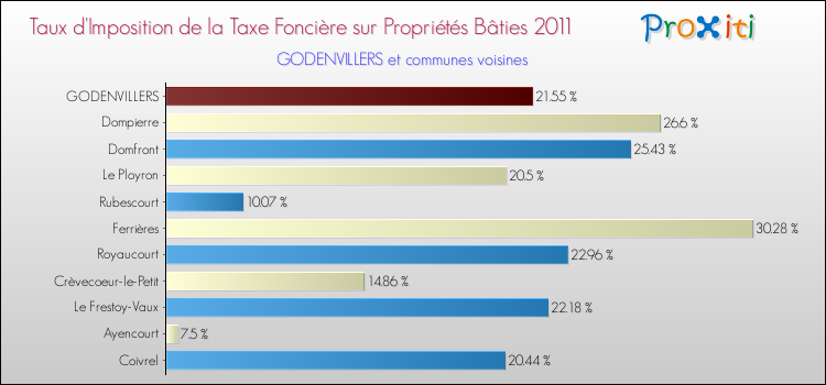 Taux d'imposition de la taxe foncière sur le bati 2011 pour GODENVILLERS et les communes proches Comparaison des taux d'imposition de la taxe foncière sur le bati 2011 pour GODENVILLERS et les communes voisines