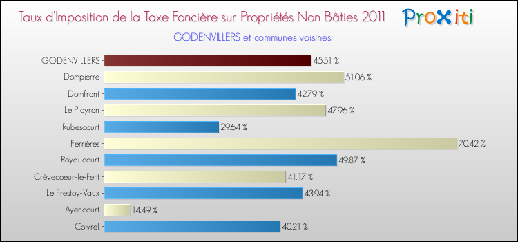 Taux d'imposition de la taxe foncière sur les immeubles et terrains non batis 2011 pour GODENVILLERS et les communes proches Comparaison des taux d'imposition de la taxe foncière sur les immeubles et terrains non batis 2011 pour GODENVILLERS et les communes voisines
