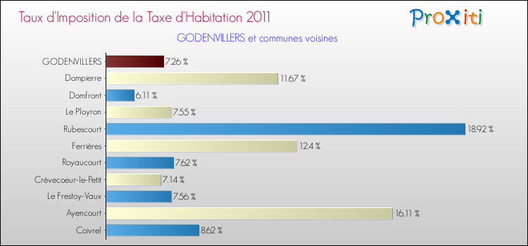 Taux d'imposition de la taxe d'habitation 2011 pour GODENVILLERS et les communes proches Comparaison des taux d'imposition de la taxe d'habitation 2011 pour GODENVILLERS et les communes voisines