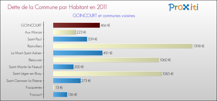 Dette par habitant de la commune en 2011 pour GOINCOURT et les communes proches Comparaison de la dette par habitant de la commune en 2011 pour GOINCOURT et les communes voisines
