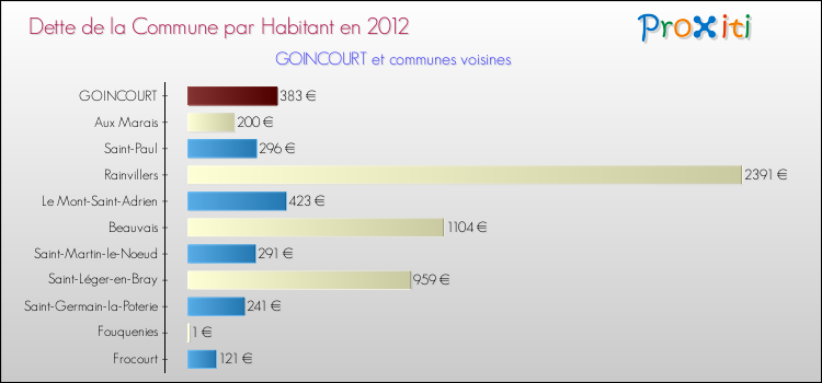 Dette par habitant de la commune en 2012 pour GOINCOURT et les communes proches Comparaison de la dette par habitant de la commune en 2012 pour GOINCOURT et les communes voisines
