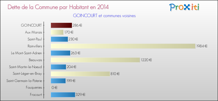 Dette par habitant de la commune en 2014 pour GOINCOURT et les communes proches Comparaison de la dette par habitant de la commune en 2014 pour GOINCOURT et les communes voisines