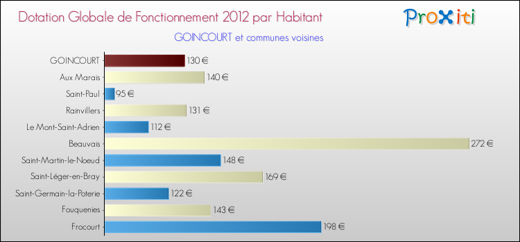Montant des dotations globales de fonctionnement DGF par Habitant pour GOINCOURT et les communes proches Comparaison des des dotations globales de fonctionnement DGF par habitant pour GOINCOURT et les communes voisines