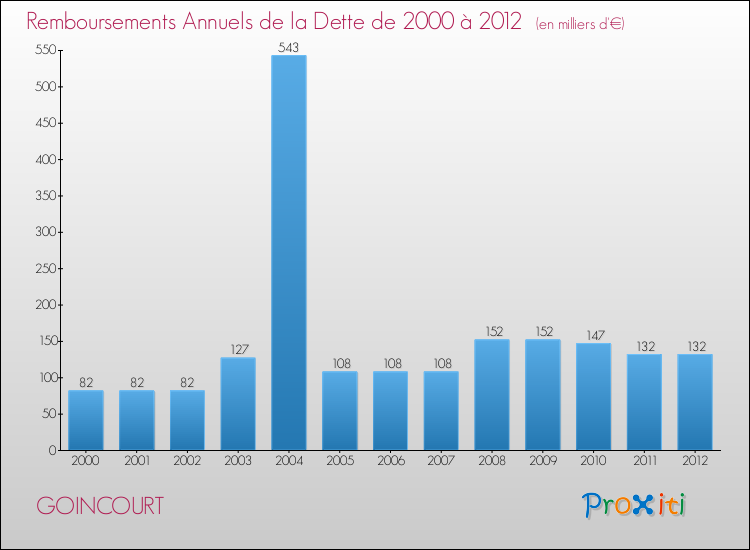 Evolution de l'annuité de la dette pour la commune de GOINCOURT de 2000 à 2012 Annuités de la dette pour GOINCOURT de 2000 à 2012