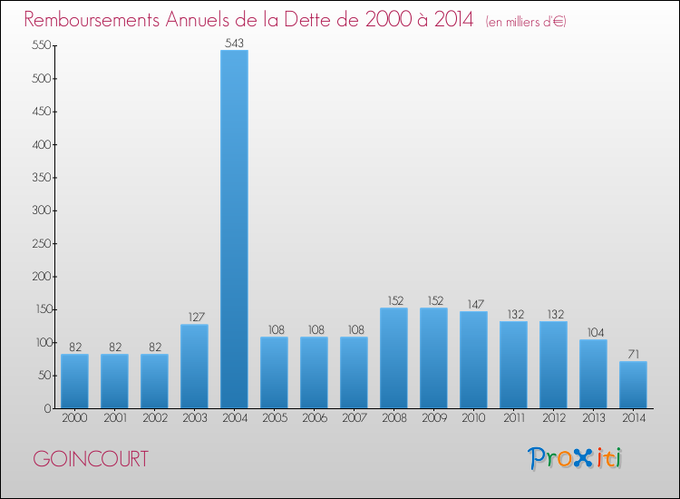 Evolution de l'annuité de la dette pour la commune de GOINCOURT de 2000 à 2014 Annuités de la dette pour GOINCOURT de 2000 à 2014