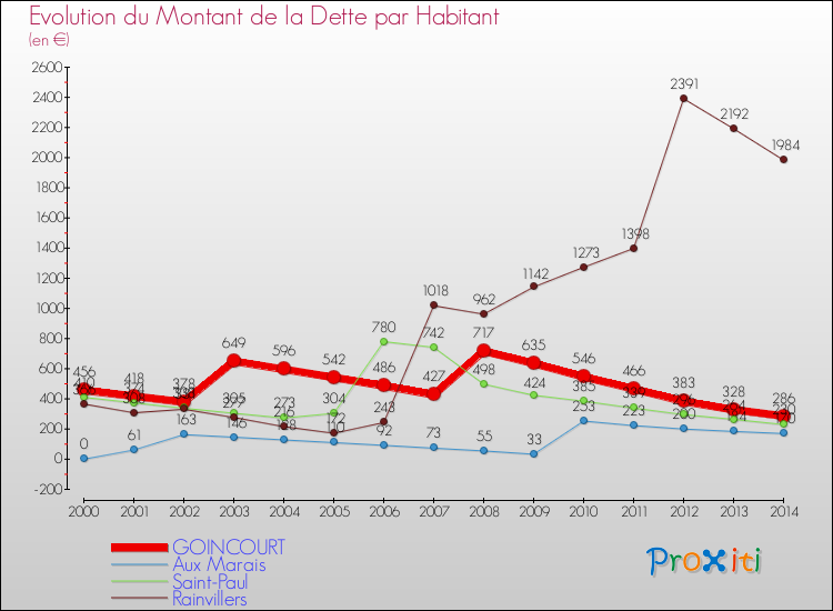 Evolution de la dette par habitant pour la commune de GOINCOURT et les communes proches de 2000 à 2014 Comparaison de la dette par habitant pour GOINCOURT et les communes voisines de 2000 à 2014