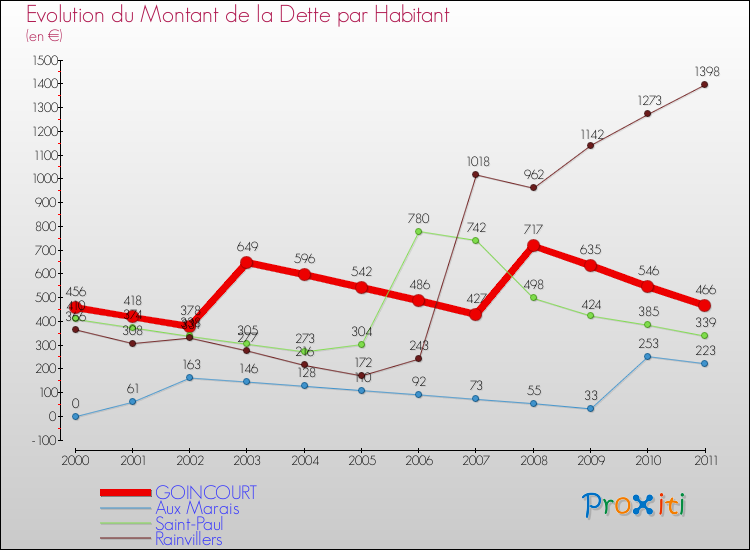 Evolution de la dette par habitant pour la commune de GOINCOURT et les communes proches Comparaison de la dette par habitant pour GOINCOURT et les communes voisines
