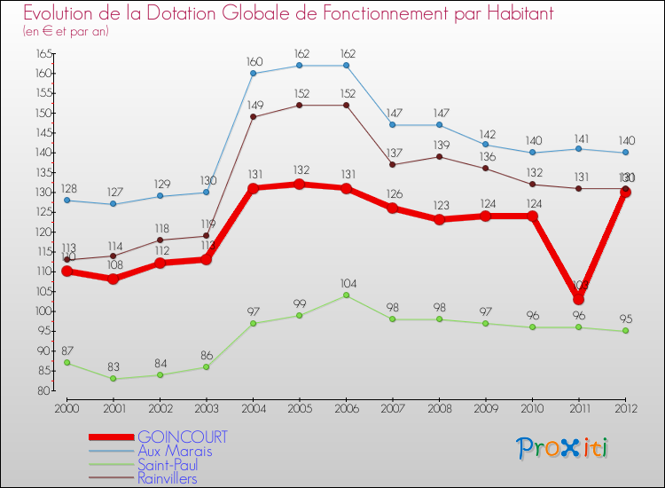Evolution et montant de la dotation globale de fonctionnement par Habitant pour GOINCOURT et les communes proches Comparaison des dotations globales de fonctionnement par habitant pour GOINCOURT et les communes voisines