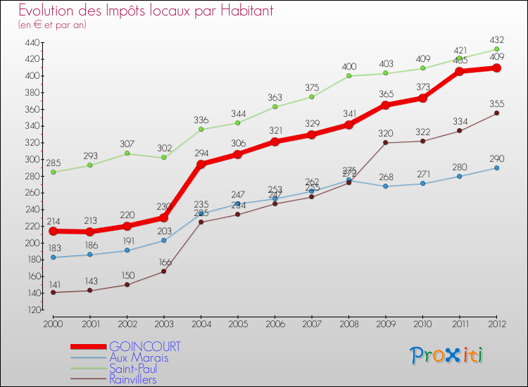 Evolution et montant des impôts locaux par Habitant pour GOINCOURT et les communes proches Comparaison des impôts locaux par habitant pour GOINCOURT et les communes voisines