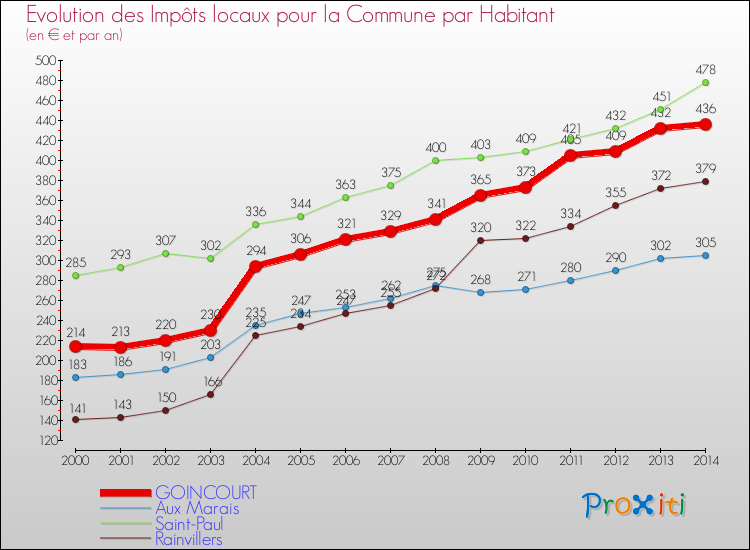 Evolution et montant des impôts locaux par Habitant pour GOINCOURT et les communes proches de 2000 à 2014 Comparaison des impôts locaux par habitant pour GOINCOURT et les communes voisines de 2000 à 2014