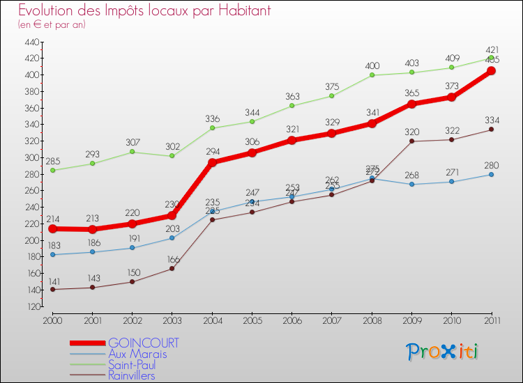 Evolution et montant des impôts locaux par Habitant pour GOINCOURT et les communes proches Comparaison des impôts locaux par habitant pour GOINCOURT et les communes voisines