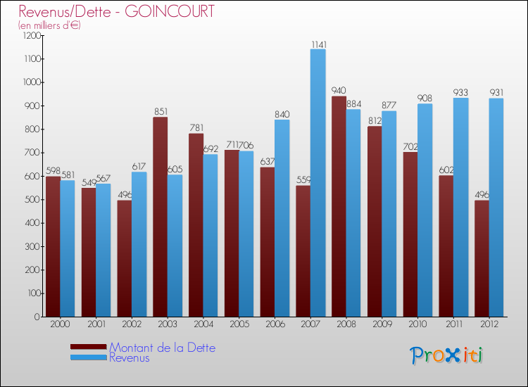 Evolution comparée de la dette et des revenus pour la commune de GOINCOURT de 2000 à 2012 Comparaison de la dette et des revenus pour GOINCOURT de 2000 à 2012