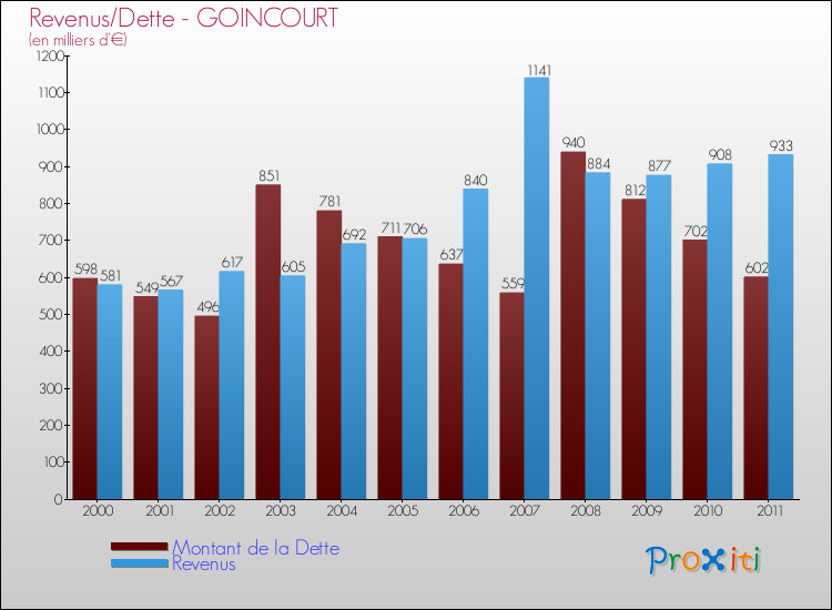 Evolution comparée de la dette et des revenus pour la commune de GOINCOURT de 2000 à 2011 Comparaison de la dette et des revenus pour GOINCOURT de 2000 à 2011