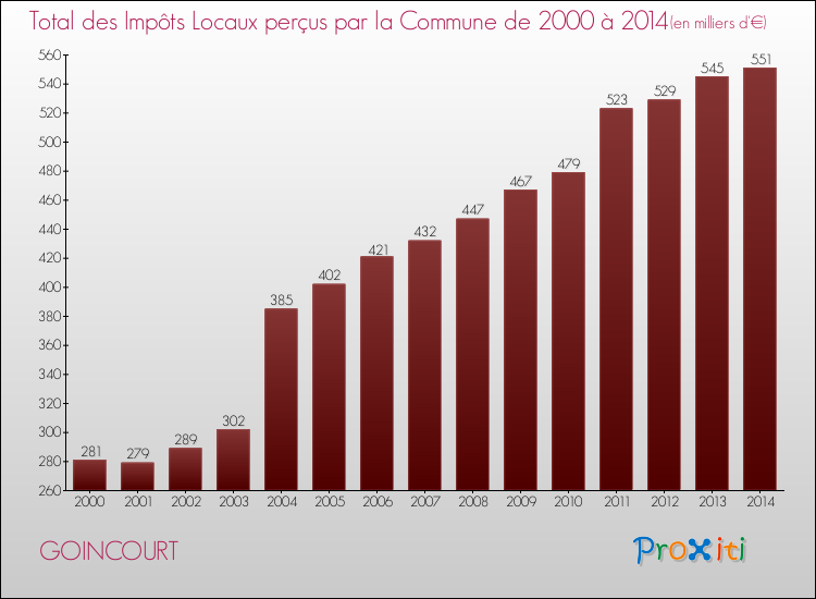 Evolution des Impôts Locaux pour la commune de GOINCOURT de 2000 à 2014 Evolution des Impôts Locaux pour GOINCOURT de 2000 à 2014