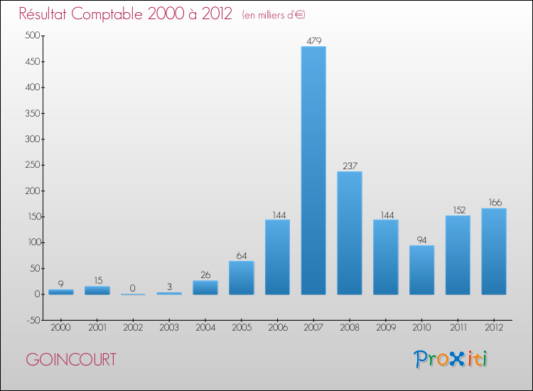 Evolution du résultat comptable pour la commune de GOINCOURT de 2000 à 2012 Evolution du résultat comptable pour GOINCOURT de 2000 à 2012