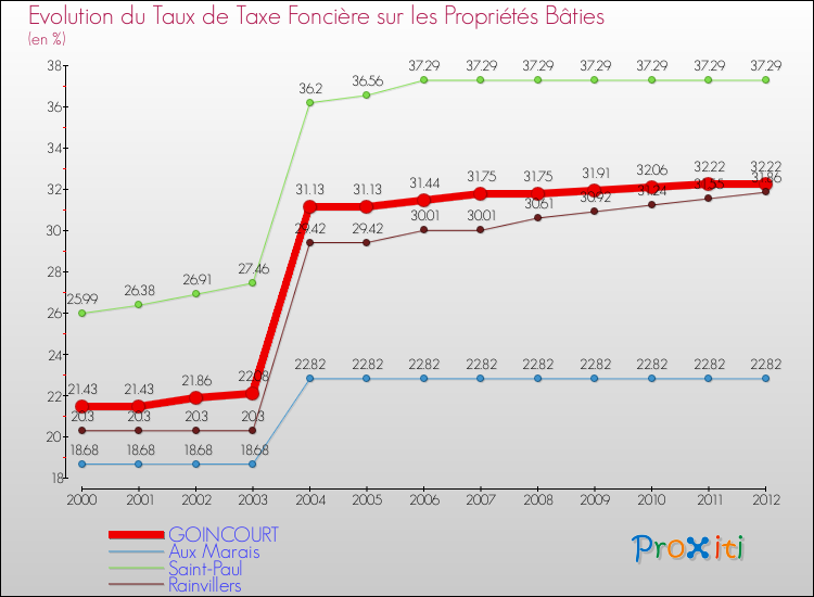 Evolution du taux de la taxe foncière sur le bati pour GOINCOURT et les communes proches de 2000 à 2012 Comparaison des taux de taxe foncière sur le bati pour GOINCOURT et les communes voisines de 2000 à 2012