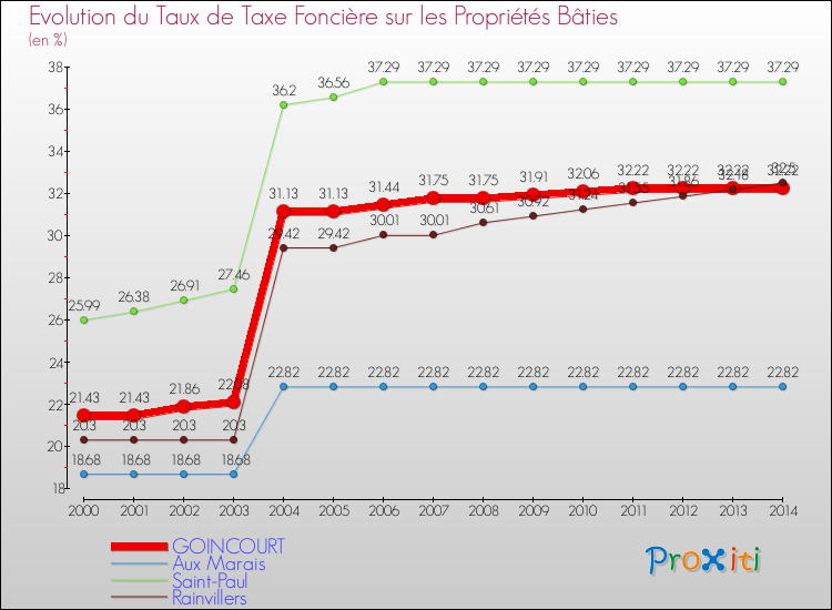 Evolution du taux de la taxe foncière sur le bati pour GOINCOURT et les communes proches de 2000 à 2014 Comparaison des taux de taxe foncière sur le bati pour GOINCOURT et les communes voisines de 2000 à 2014