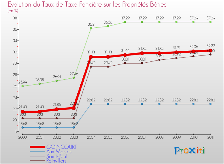 Evolution du taux de la taxe foncière sur le bati pour GOINCOURT et les communes proches Comparaison des taux de taxe foncière sur le bati pour GOINCOURT et les communes voisines