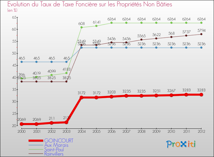 Evolution du taux de la taxe foncière sur les immeubles et terrains non batis pour GOINCOURT et les communes proches de 2000 à 2012 Comparaison des taux de la taxe foncière sur les immeubles et terrains non batis pour GOINCOURT et les communes voisines de 2000 à 2012