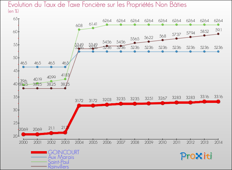 Evolution du taux de la taxe foncière sur les immeubles et terrains non batis pour GOINCOURT et les communes proches de 2000 à 2014 Comparaison des taux de la taxe foncière sur les immeubles et terrains non batis pour GOINCOURT et les communes voisines de 2000 à 2014