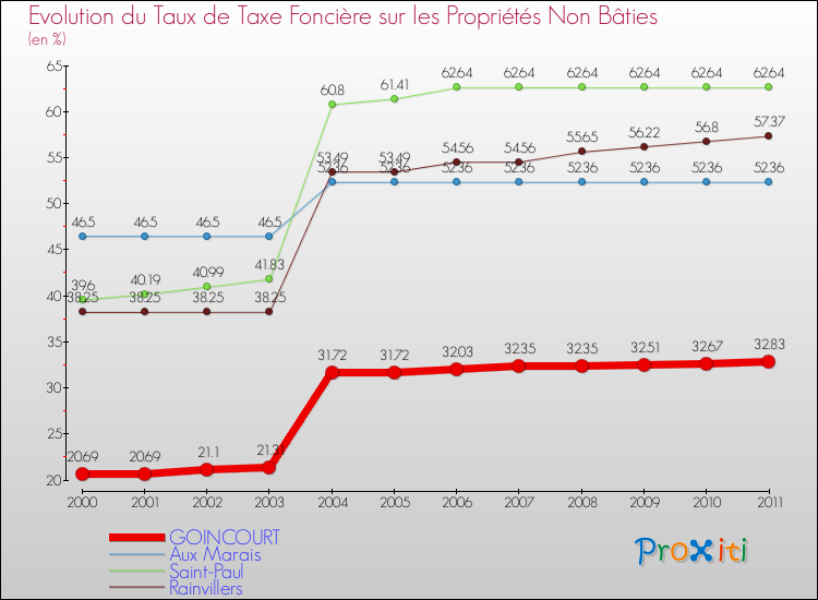 Evolution du taux de la taxe foncière sur les immeubles et terrains non batis pour GOINCOURT et les communes proches Comparaison des taux de la taxe foncière sur les immeubles et terrains non batis pour GOINCOURT et les communes voisines